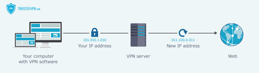 Computers connected to VPN servers hide their real IP surfing the web.