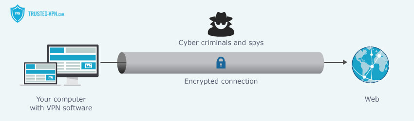 VPNs encrypt the transfer of private data.